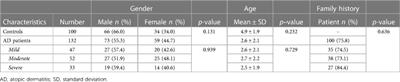 Association between IL-6 polymorphisms and Atopic Dermatitis in Chinese Han children